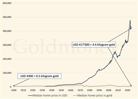 precious metals housing|silver and gold housing ratio.